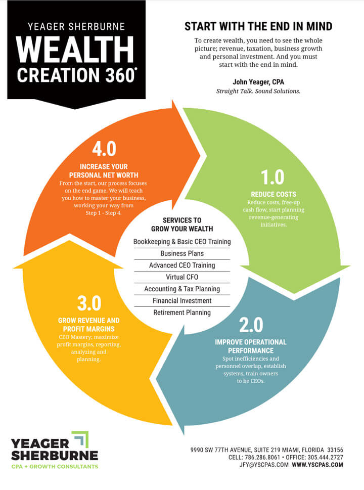 Yeager Sherburne CPA's creation 360 page